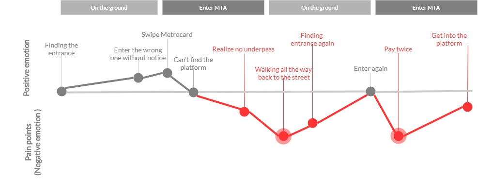 Customer Journey Map