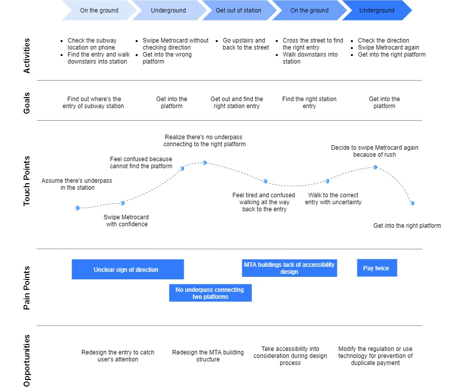 Customer Journey Map